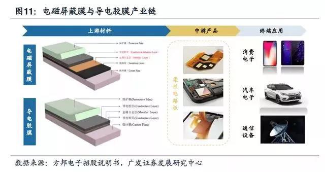 5G拓寬FPC市場空間，電磁屏蔽需求提升